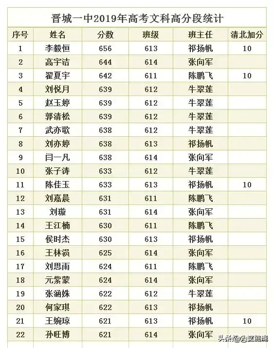 山西晋东南两地三校：长治二中、晋城一中、阳城一中高考喜报