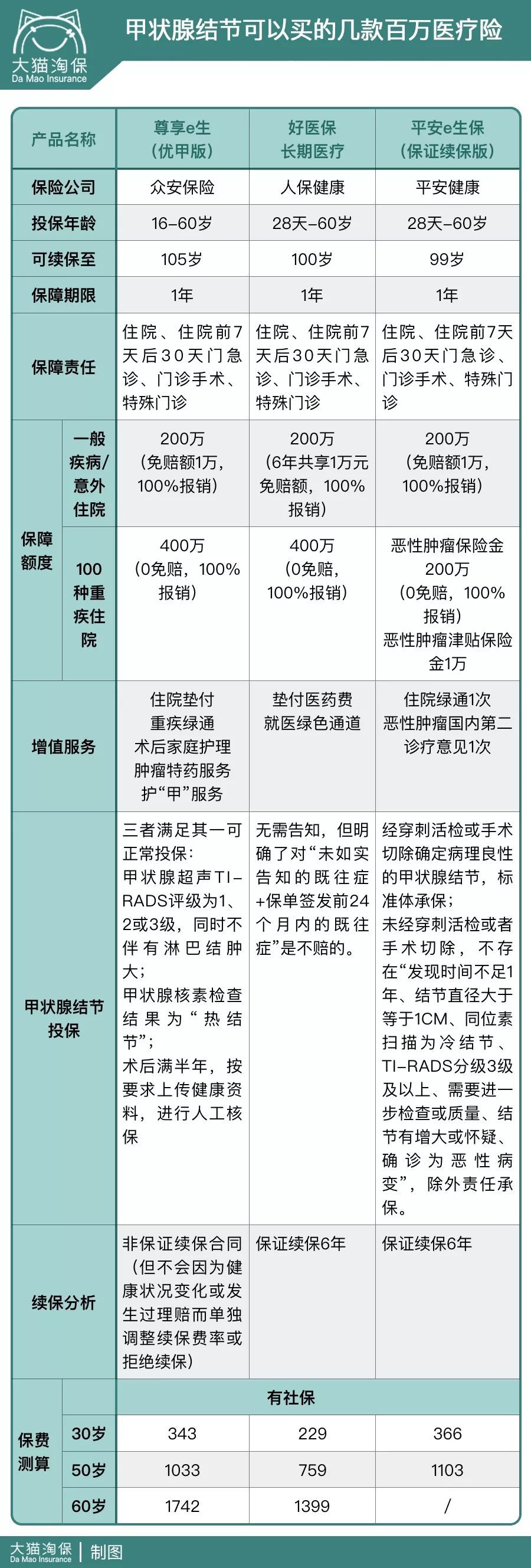 甲状腺结节可以正常买，全网最全甲状腺疾病投保指南