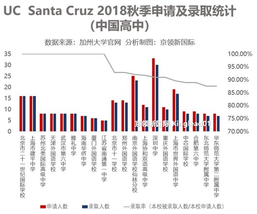 UC Santa Cruz录取结果公布:王府学校录取人数最多，武外紧随其后