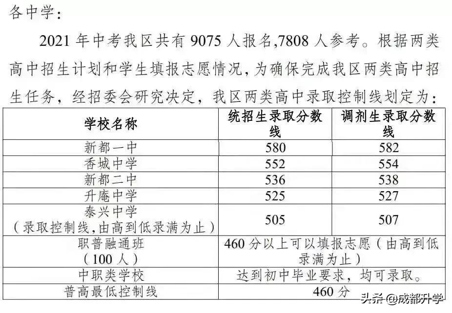 成都近5年高中录取分数线汇总！快来看看你心仪的学校录取线