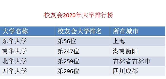 东华大学、西华大学、南华大学、北华大学最新排行榜表现