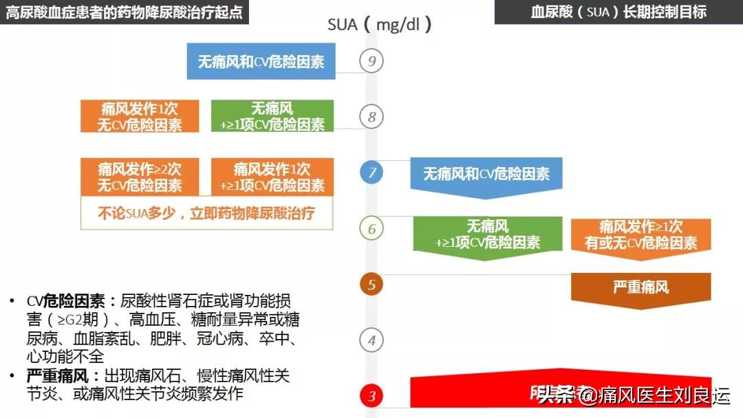 痛风为什么反复发作？对照十种原因，避开四个误区，做好八件事情