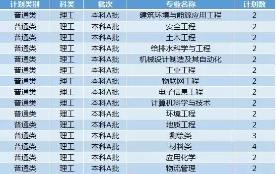 权威！西安科技大学2019年招生计划正式发布