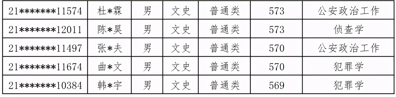 注意：2021公安大学，在甘肃、陕西、内蒙古录取名单公布