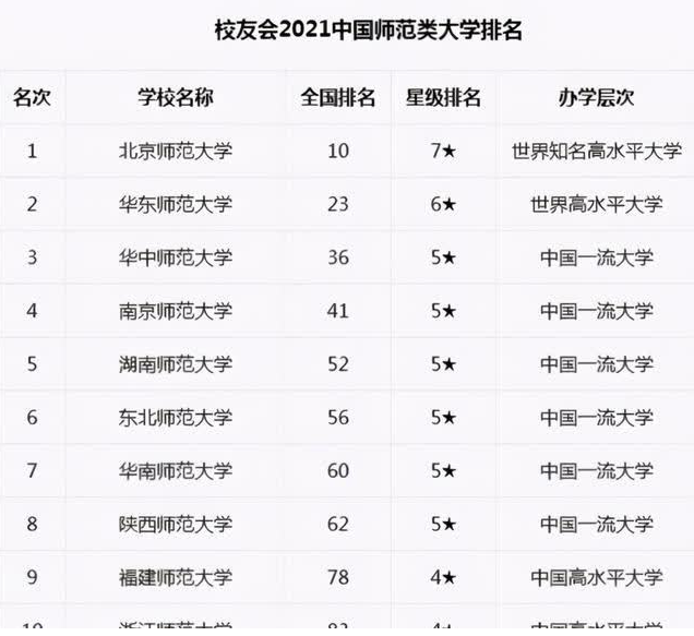 2021师范大学排名火了，想当老师记住这个顺序，报志愿时不吃亏