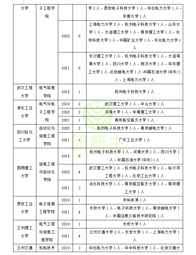 赶快收藏！检测技术与自动化装置可以调剂到这些专业和院校
