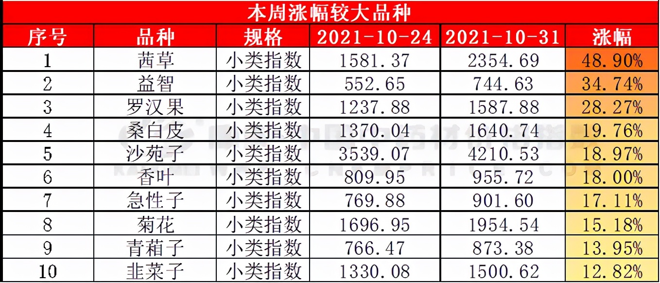 周技术分析：香料全面回升，茯苓走量破顶，天冬产新价滑