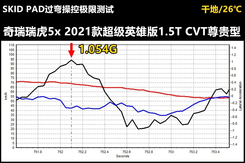 Lab测试：10万出头的瑞虎5x，想不到有项数据堪称全球顶级