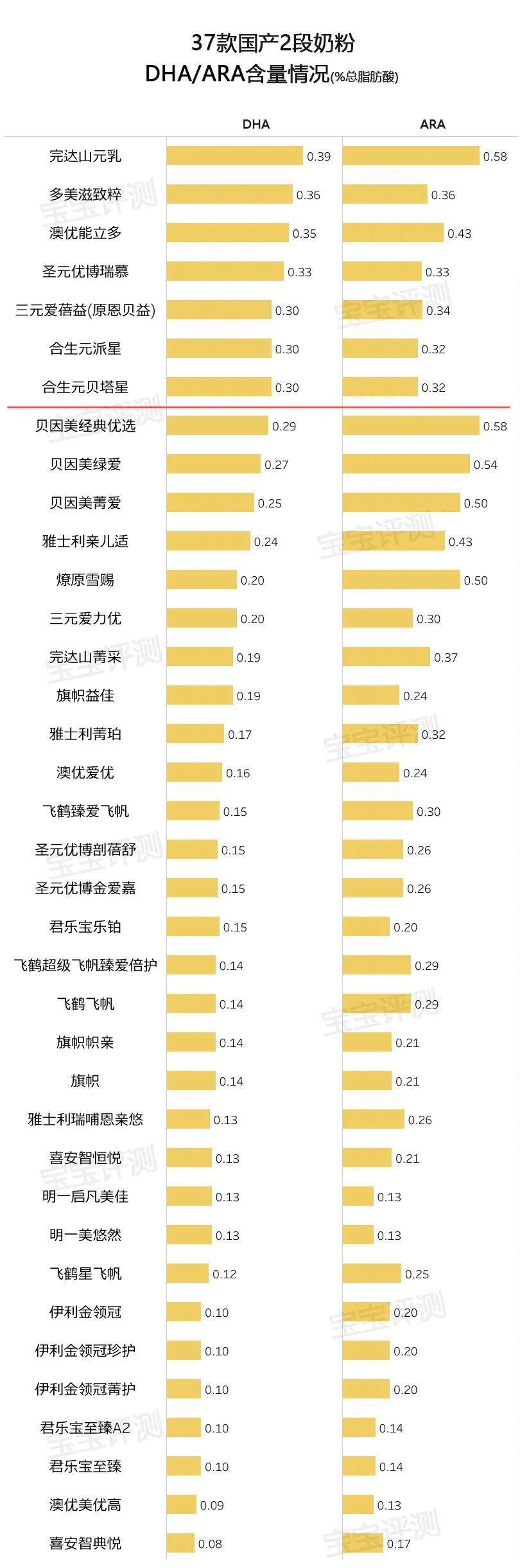 37款国产2段奶粉评测2020版：原料配方品牌信任度，怎么选