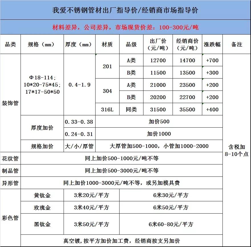 201管上涨3000-3400，304管上涨5600-6000