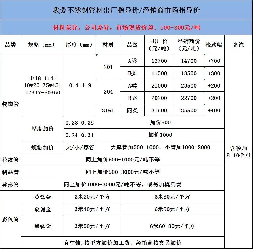 201管上涨3000-3400，304管上涨5600-6000