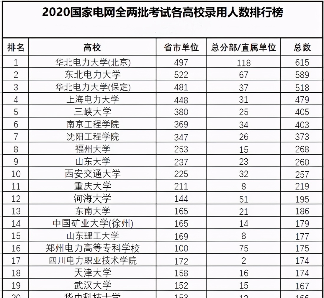 想去电网工作吗？原电力部直属6所大学，录取分数低，适合中等生