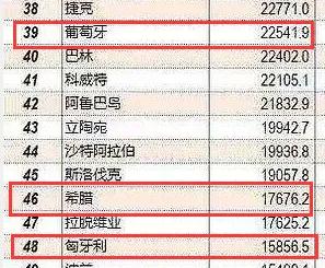 被称为“发达国家守门员”的三个国家，最低人均GDP仅1.6万美元