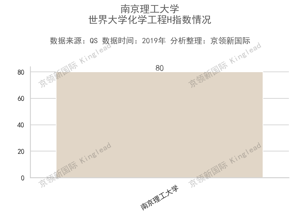 世界大学化学工程H指数：南京理工进步69名，吉大超北大