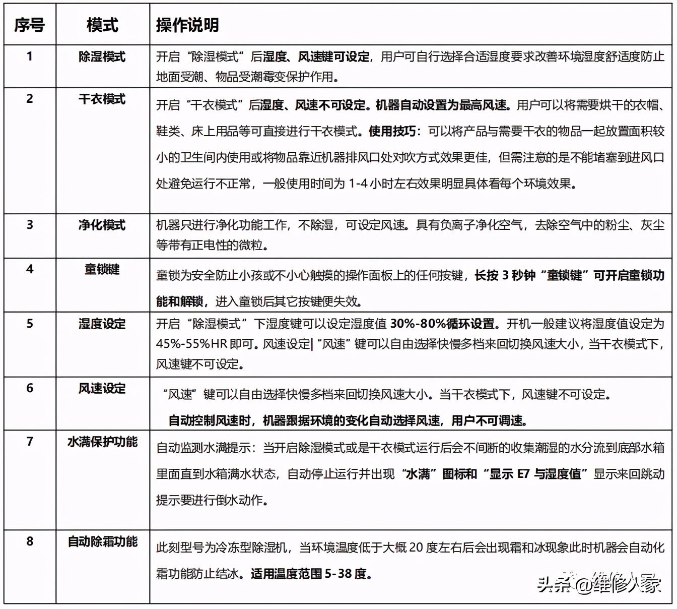 家用除湿机原理及维修培训