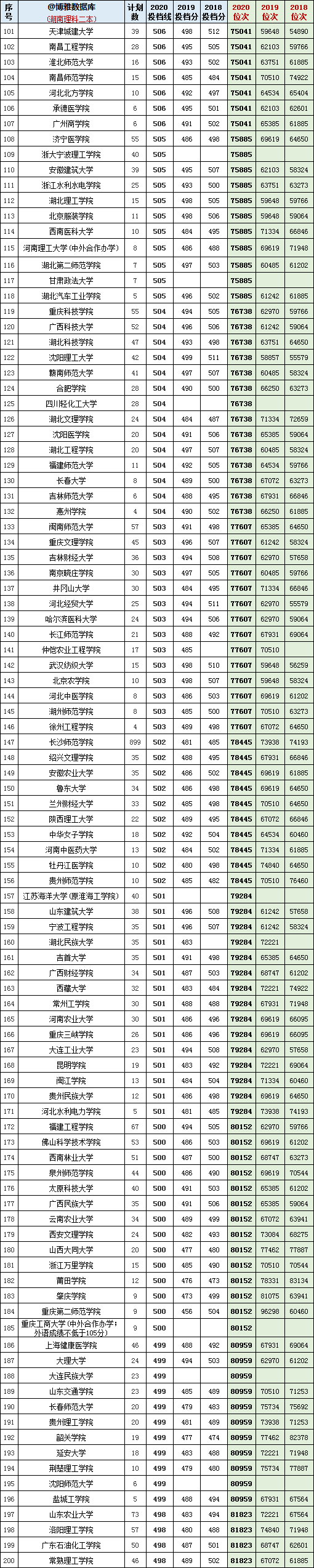 2018-2020年在湖南招生：文/理科二本院校投档分+位次表汇总