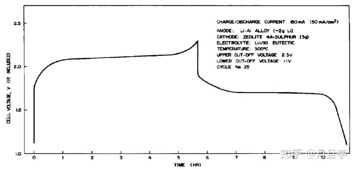 Li-S电池，最高效锂电？续航1000公里不再是梦想？