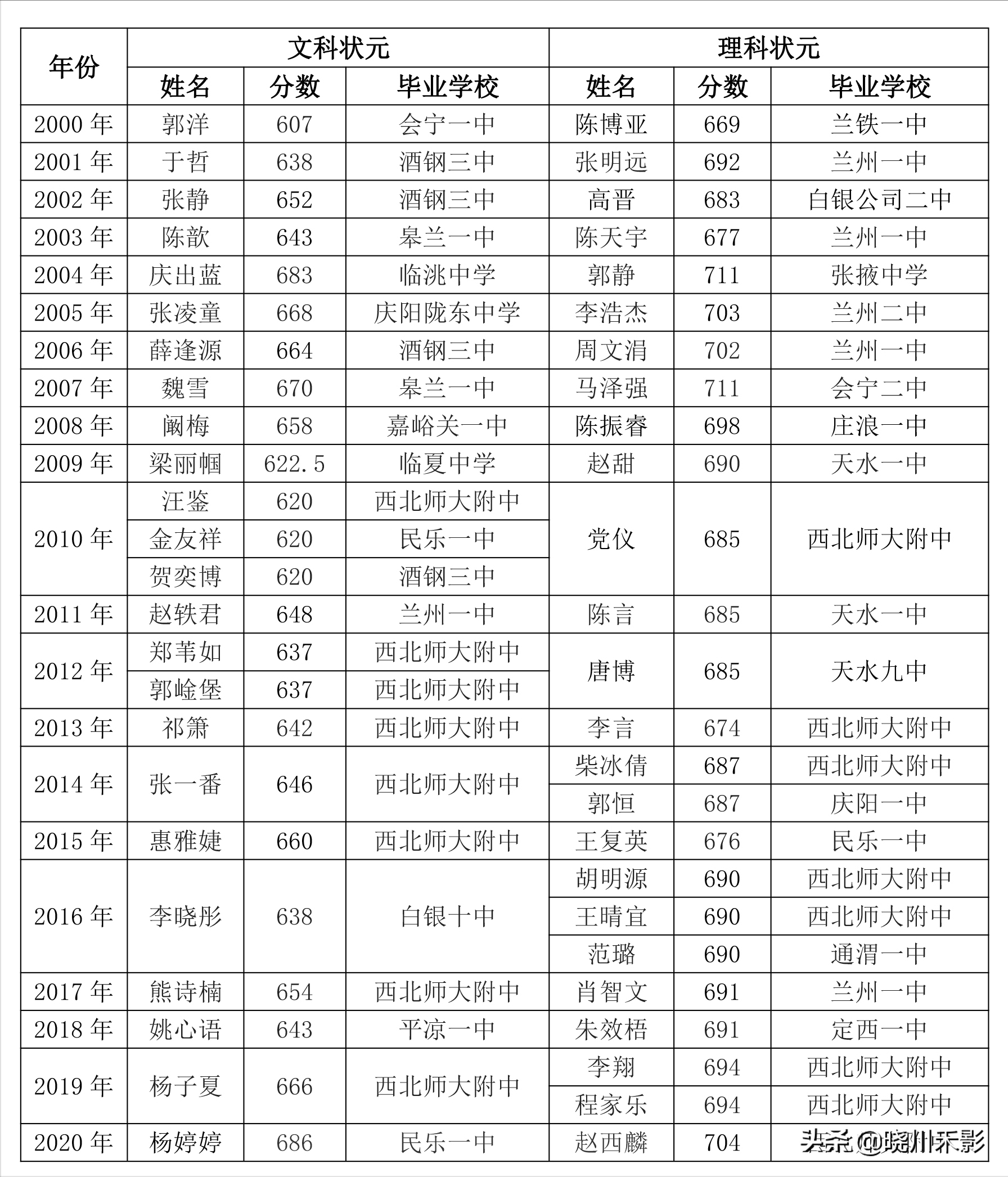 甘肃近20年高考状元地域分布，看哪些地方是状元的摇篮