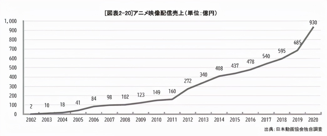 日本动画如何出海？海外市场规模已超本土