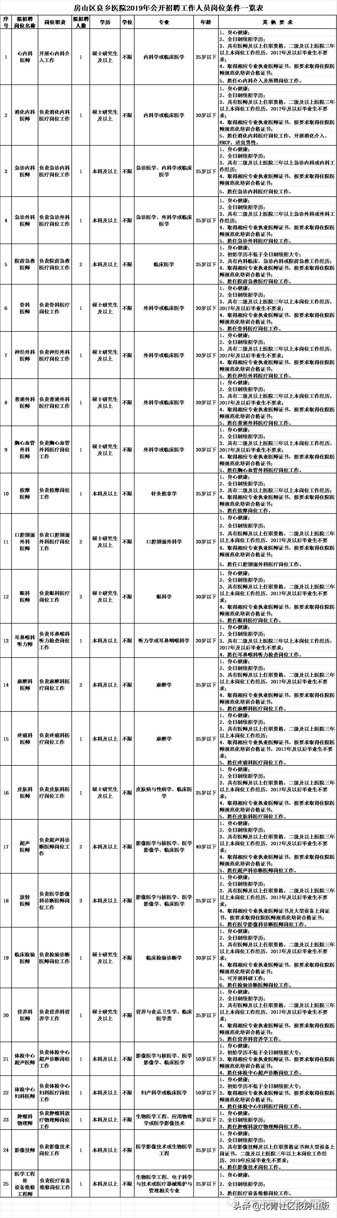 招聘丨房山区良乡医院2019年公开招聘合同制工作人员公告