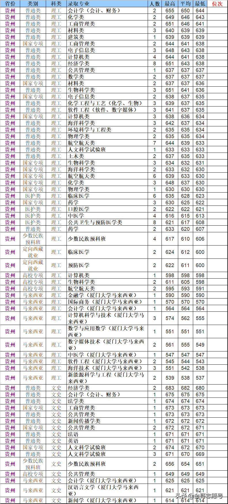 厦门大学12省市分专业录取分数线来了，2019适合这些考生报考……