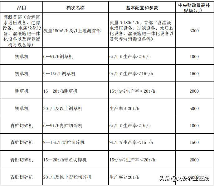 河北省（2020年调整）农机购置补贴额一览表公告