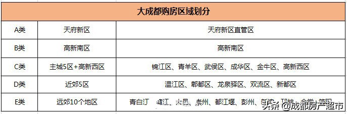 一看就懂！成都2020最新版《限购政策、购房资格、落户指南》