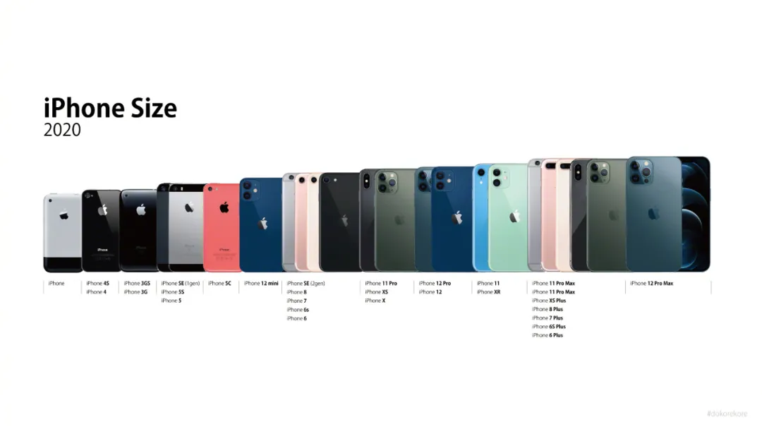 一图看懂iPhone各个机型尺寸对比
