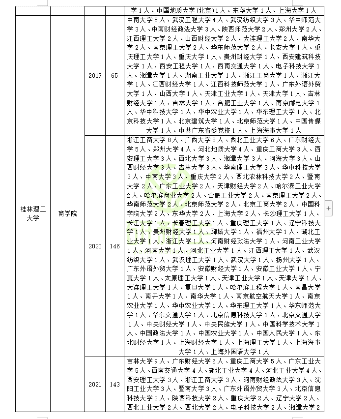工商管理专硕调剂情况分析：快来看看你能调到哪些学校和专业