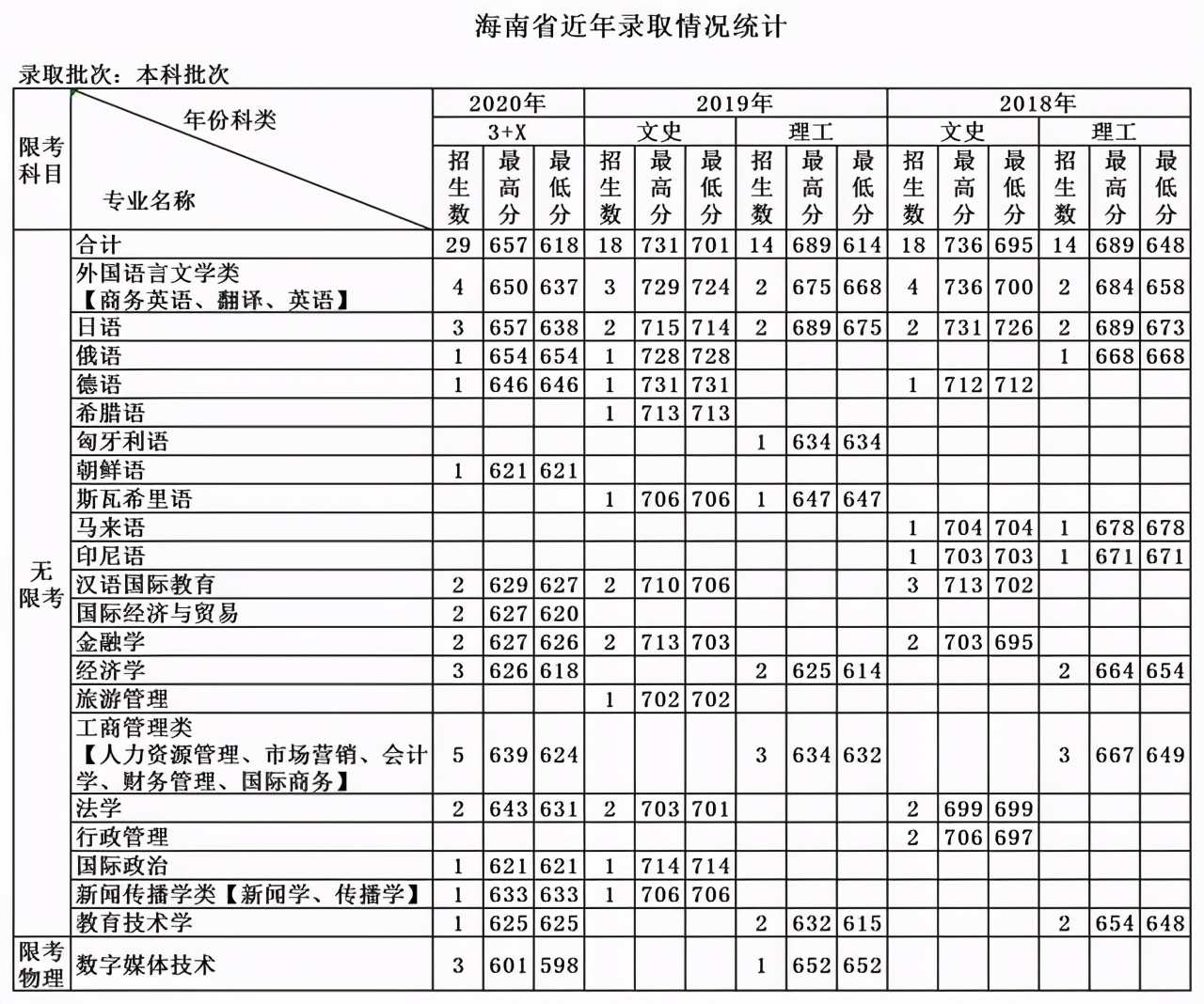 天津外国语大学2018-2020各省分专业录取分及计划！收藏