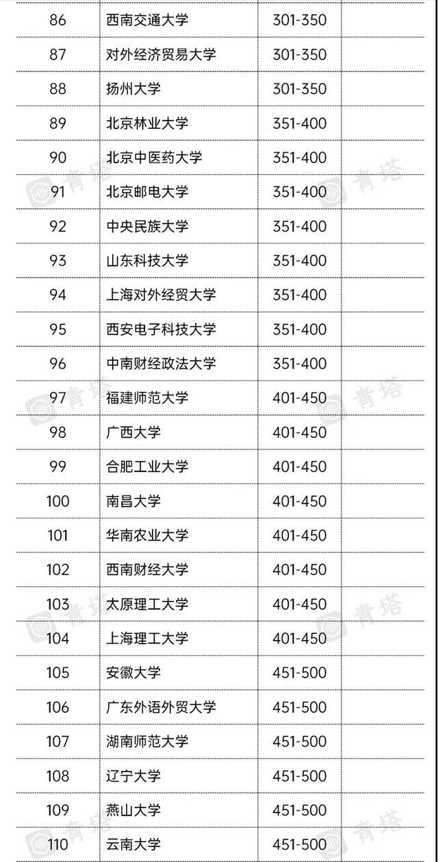 中国高校亚洲大学排名出炉：同济大学进前10，中南大学排名第42