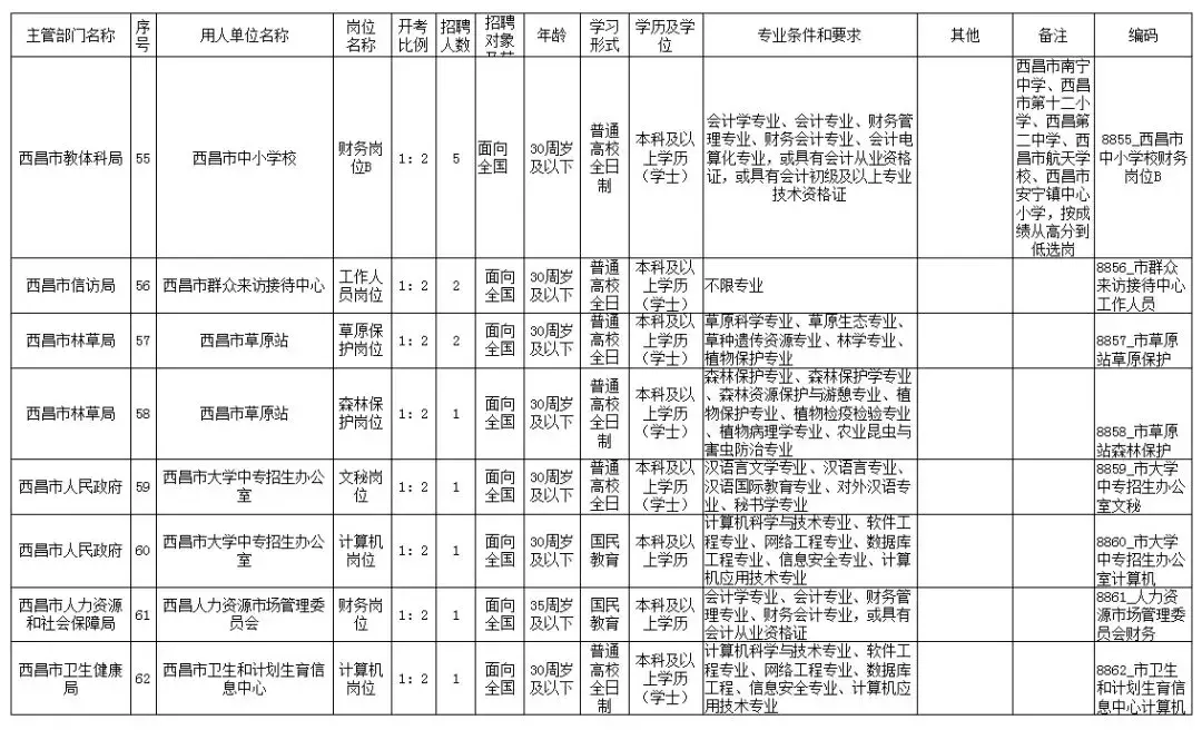 西昌招聘网（西昌市公开招聘事业单位工作人员111名）