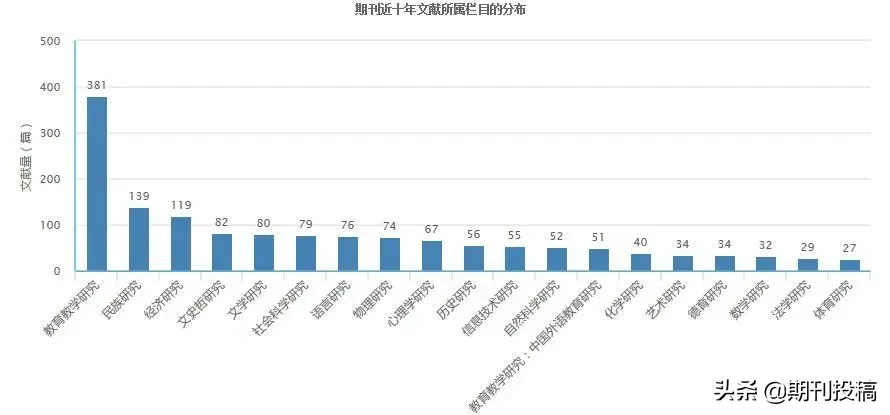 贵州省本科学报公布（含在读研究生可投的本科学报）