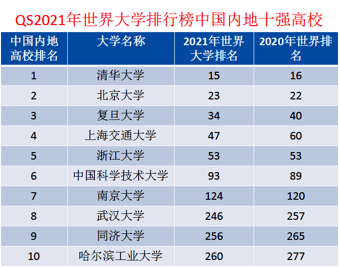又一个世界大学排行榜来了！中国内地最厉害的十所大学新鲜出炉