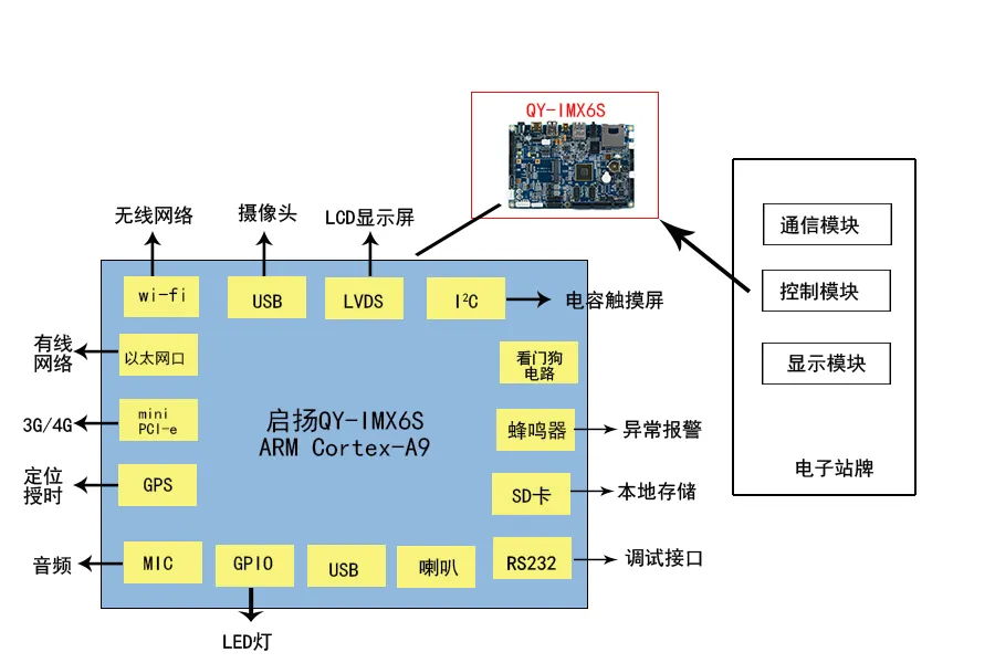 智能电子公交站牌硬件解决方案