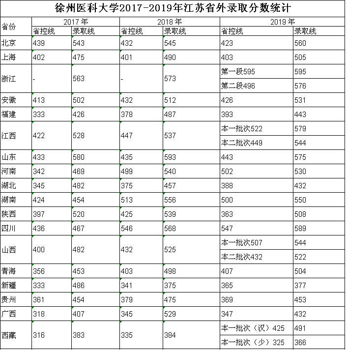 江苏省4所医药类大学，有没有你的菜，近年来各省市录取分数