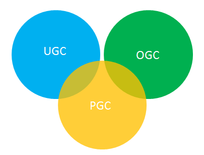 ppc什么意思(什么是UGC、PGC、OGC、PPC)