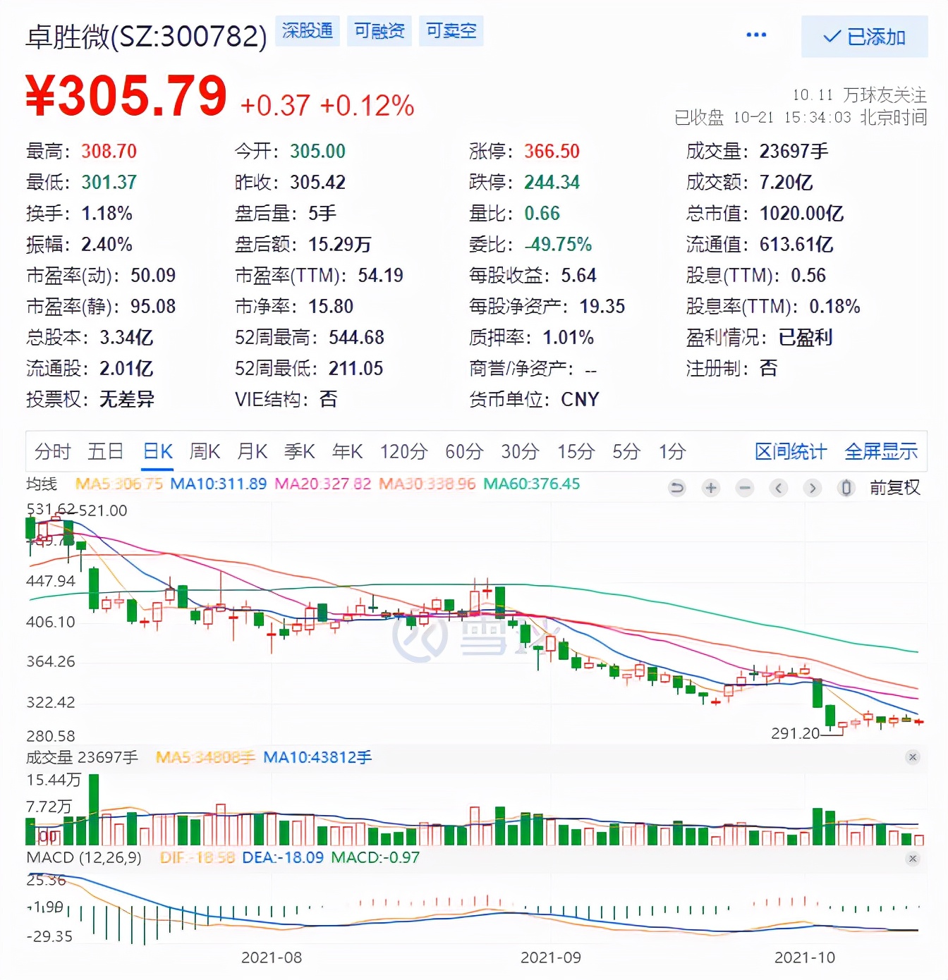 千亿射频龙头前三季净利大增112%，北上资金、诺安蔡嵩松都加仓了