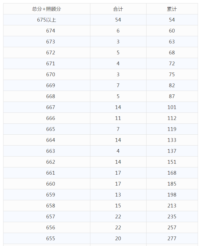 2021年云南省高考分数段已出，快来看一看和你同分的有多少人吧