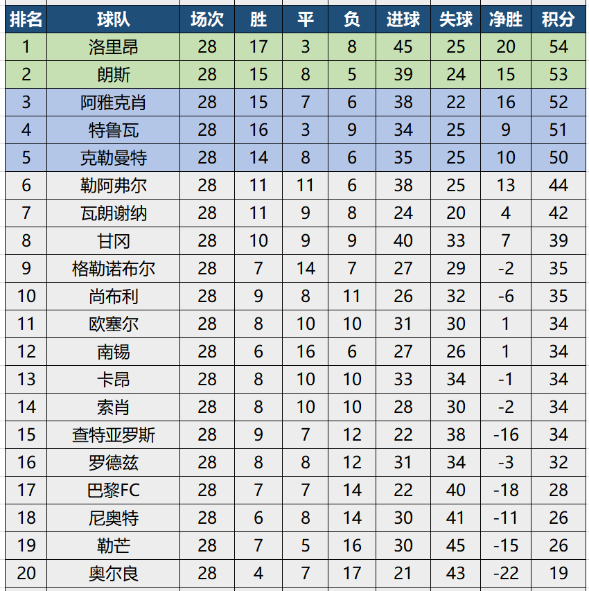 法甲第四名有什么资格(法甲提前结束，升降级和下赛季欧战资格归属成最大疑问)