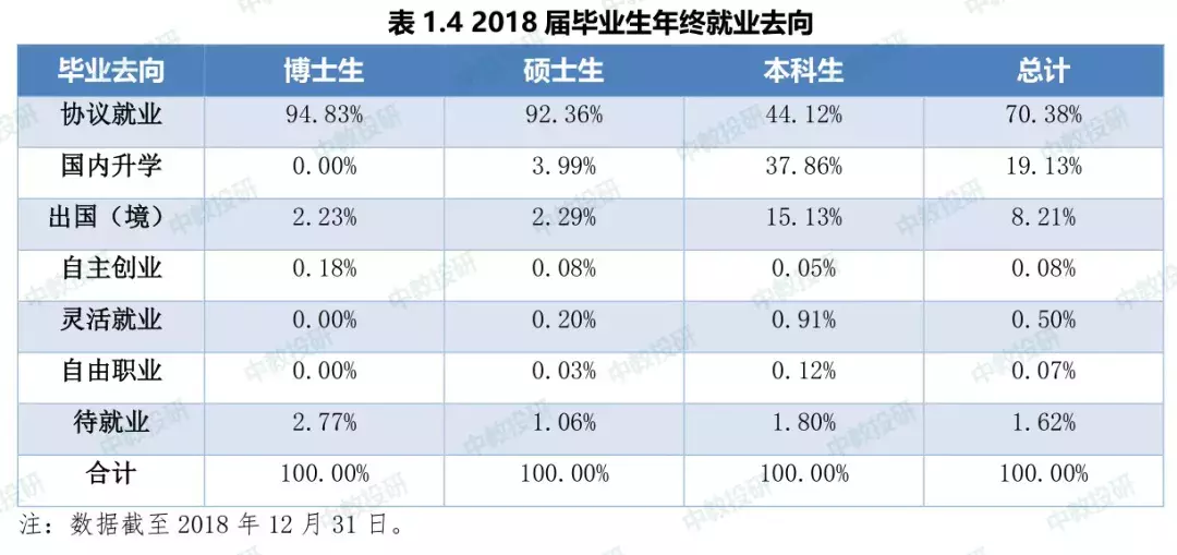 东南大学2018年毕业生就业质量报告