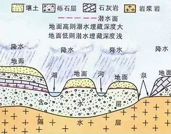 解析：地下水的基础知识