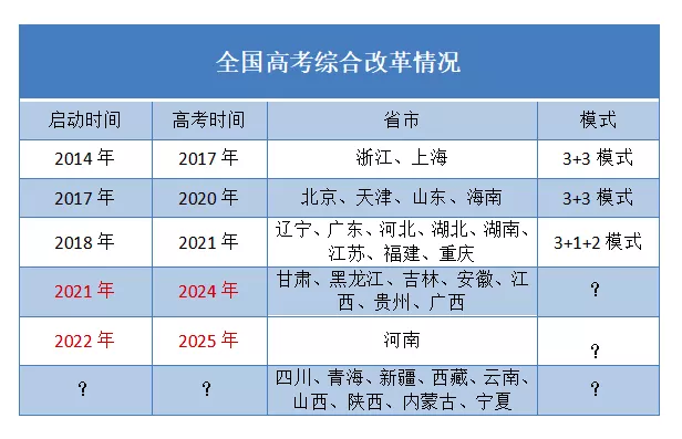 全国各省陆续启动高考综合改革，四川将迎来新高考？