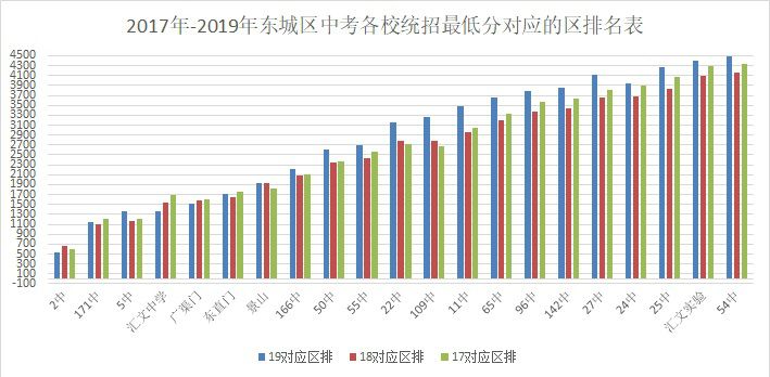 从清北录取看北京16大重点中学排名现状