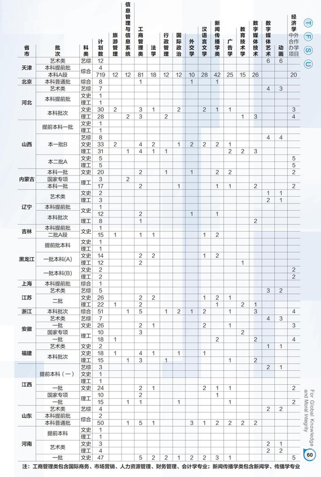 天津外国语大学2018-2020各省分专业录取分及计划！收藏