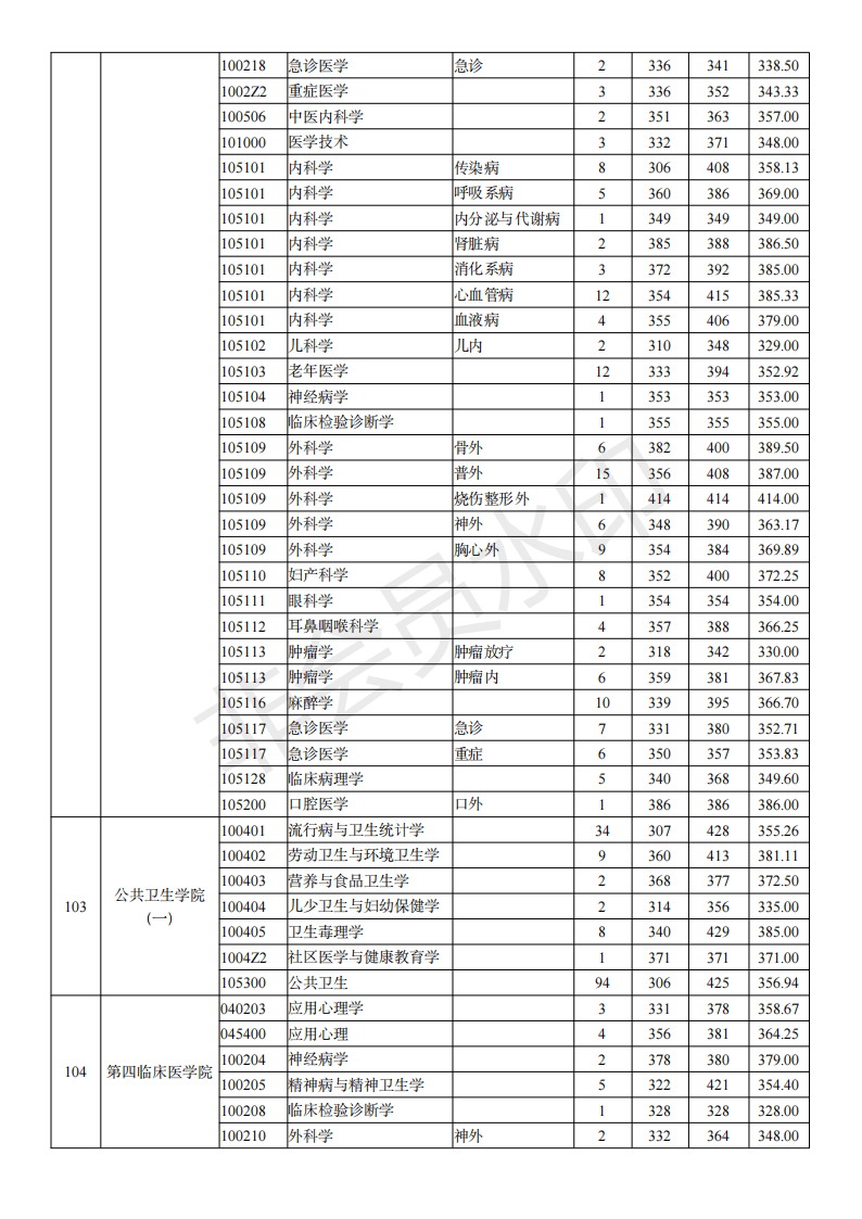 南京医科大学19-21年考研分数线、最高分最低分平均分、招生人数