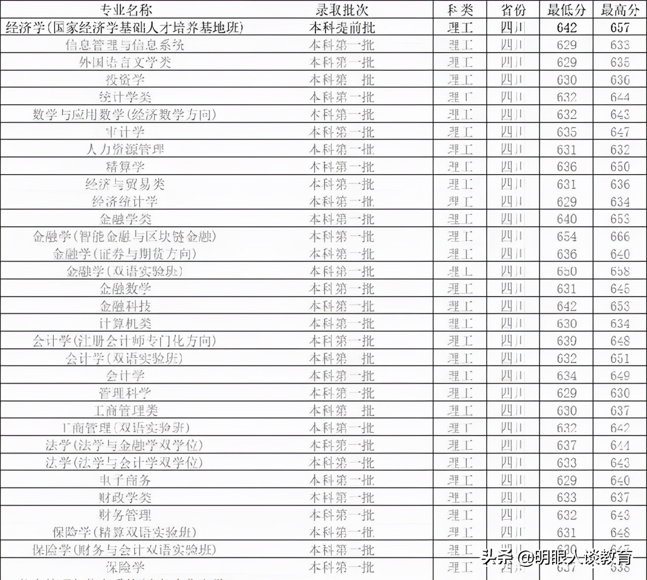 西南财经大学20年专业录取线分析，最高分666，专业为未来重点