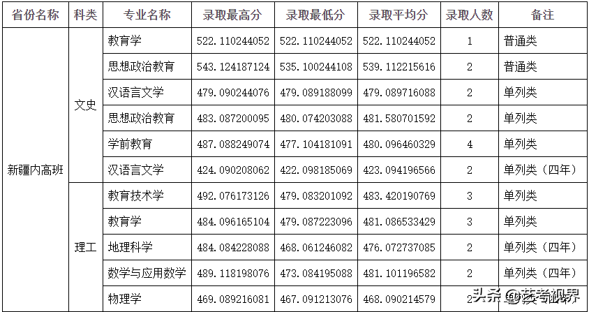 2022高考分数：四川师范大学2021年高考文化录取分数线