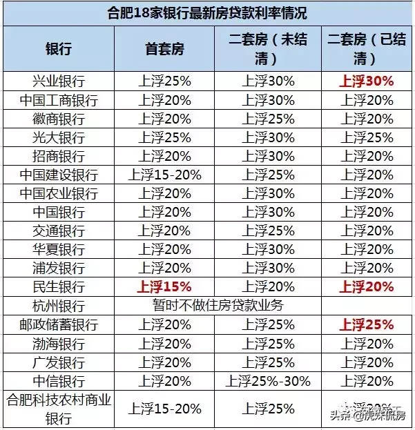 合肥14家银行房贷结清按首套利率算！21城调控放松，楼市已回暖！