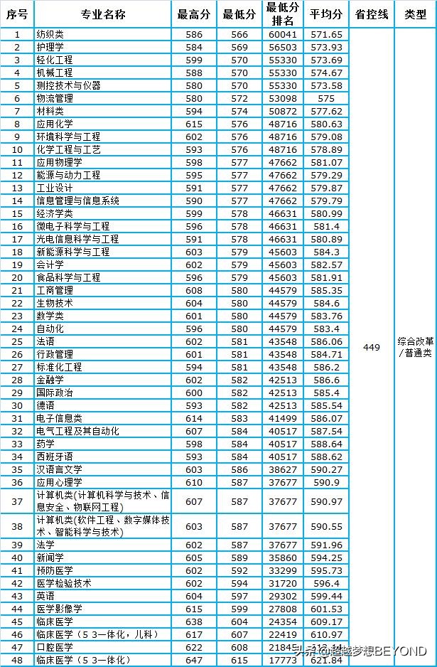 青岛大学2020年山东省本科各批次分专业录取分数统计（含排位）
